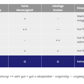 Vergleich der Verfahren der ATECH GmbH in Chemnitz - Wasserstrahlschneiden in Lohnfertigung und Anlagenbau